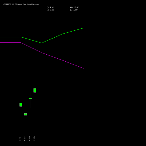 KPITTECH 650 PE (PUT) 30 March 2026 options price chart analysis Kpit Technologies Limited 