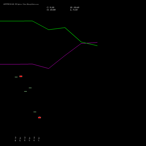 KPITTECH 650 PE (PUT) 26 May 2026 options price chart analysis Kpit Technologies Limited 