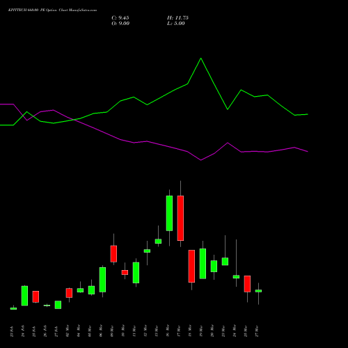 KPITTECH 660.00 PE (PUT) 30 March 2026 options price chart analysis Kpit Technologies Limited 