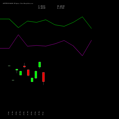 KPITTECH 660.00 PE (PUT) 28 April 2026 options price chart analysis Kpit Technologies Limited 
