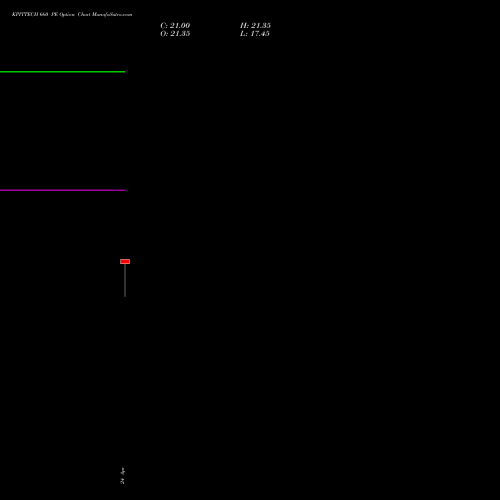 KPITTECH 660 PE (PUT) 26 May 2026 options price chart analysis Kpit Technologies Limited 