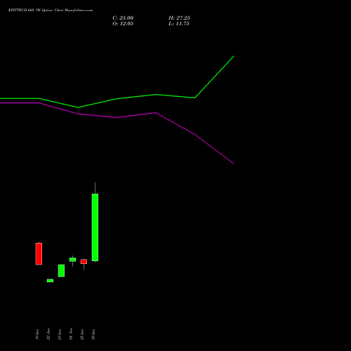 KPITTECH 660 PE (PUT) 28 July 2026 options price chart analysis Kpit Technologies Limited 