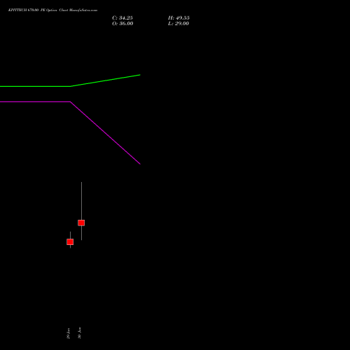 KPITTECH 670.00 PE (PUT) 28 July 2026 options price chart analysis Kpit Technologies Limited 