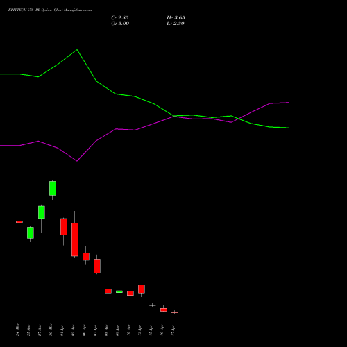KPITTECH 670 PE (PUT) 28 April 2026 options price chart analysis Kpit Technologies Limited 