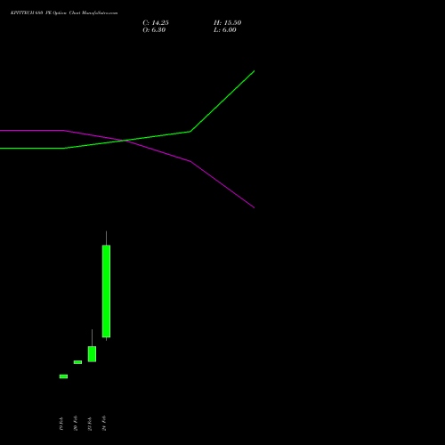 KPITTECH 680 PE (PUT) 30 March 2026 options price chart analysis Kpit Technologies Limited 