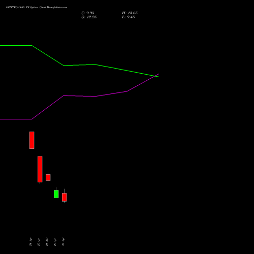 KPITTECH 680 PE (PUT) 26 May 2026 options price chart analysis Kpit Technologies Limited 