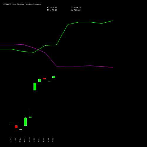 KPITTECH 690.00 PE (PUT) 28 July 2026 options price chart analysis Kpit Technologies Limited 