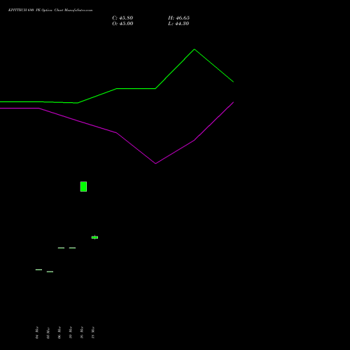 KPITTECH 690 PE (PUT) 28 April 2026 options price chart analysis Kpit Technologies Limited 