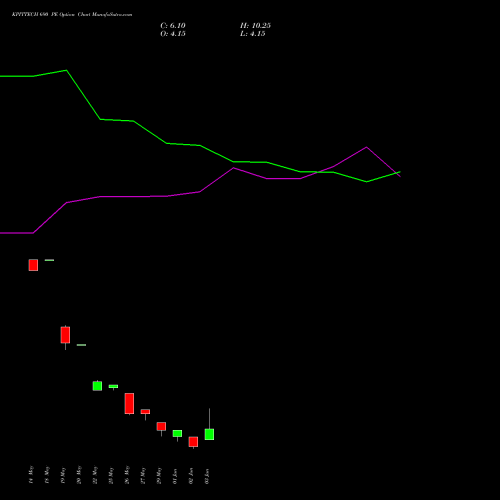 KPITTECH 690 PE (PUT) 30 June 2026 options price chart analysis Kpit Technologies Limited 