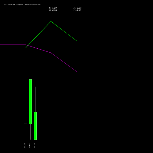 KPITTECH 700 PE (PUT) 24 February 2026 options price chart analysis Kpit Technologies Limited 