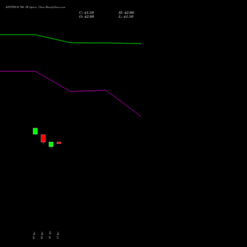 KPITTECH 700 PE (PUT) 26 May 2026 options price chart analysis Kpit Technologies Limited 