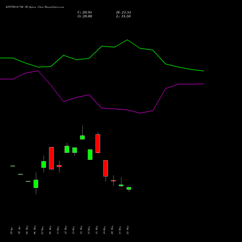KPITTECH 700 PE (PUT) 30 June 2026 options price chart analysis Kpit Technologies Limited 
