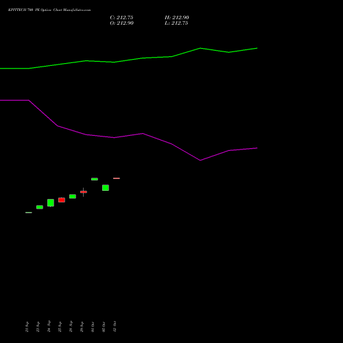 KPITTECH 700 PE (PUT) 27 October 2026 options price chart analysis Kpit Technologies Limited 