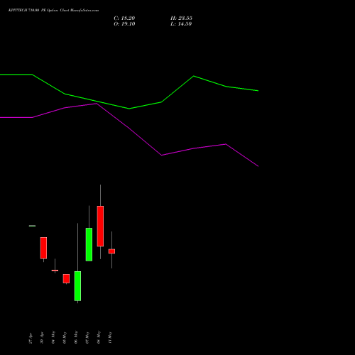 KPITTECH 710.00 PE (PUT) 26 May 2026 options price chart analysis Kpit Technologies Limited 