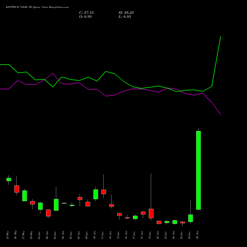 KPITTECH 710.00 PE (PUT) 30 June 2026 options price chart analysis Kpit Technologies Limited 