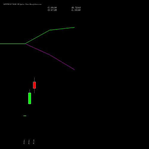 KPITTECH 710.00 PE (PUT) 28 July 2026 options price chart analysis Kpit Technologies Limited 
