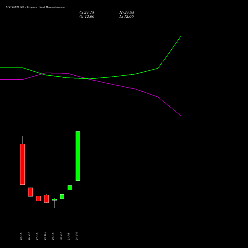 KPITTECH 720 PE (PUT) 30 March 2026 options price chart analysis Kpit Technologies Limited 