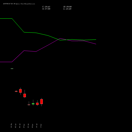 KPITTECH 720 PE (PUT) 28 April 2026 options price chart analysis Kpit Technologies Limited 
