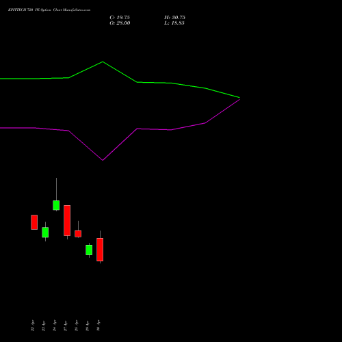 KPITTECH 720 PE (PUT) 26 May 2026 options price chart analysis Kpit Technologies Limited 
