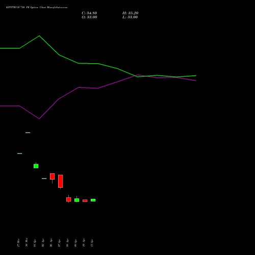 KPITTECH 730 PE (PUT) 28 April 2026 options price chart analysis Kpit Technologies Limited 