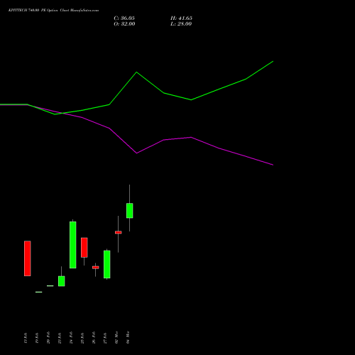 KPITTECH 740.00 PE (PUT) 30 March 2026 options price chart analysis Kpit Technologies Limited 