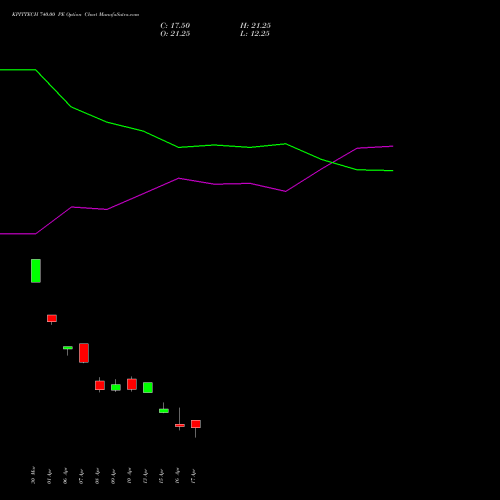 KPITTECH 740.00 PE (PUT) 28 April 2026 options price chart analysis Kpit Technologies Limited 