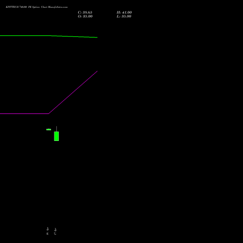 KPITTECH 740.00 PE (PUT) 26 May 2026 options price chart analysis Kpit Technologies Limited 