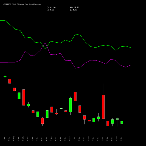 KPITTECH 740.00 PE (PUT) 30 June 2026 options price chart analysis Kpit Technologies Limited 