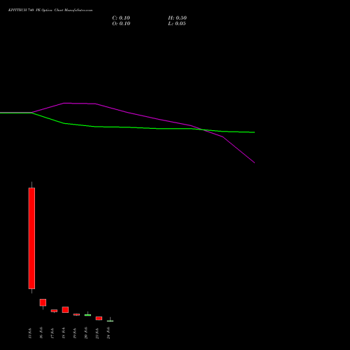 KPITTECH 740 PE (PUT) 24 February 2026 options price chart analysis Kpit Technologies Limited 