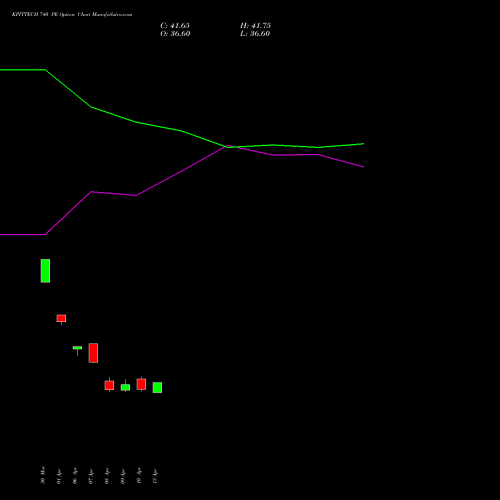 KPITTECH 740 PE (PUT) 28 April 2026 options price chart analysis Kpit Technologies Limited 