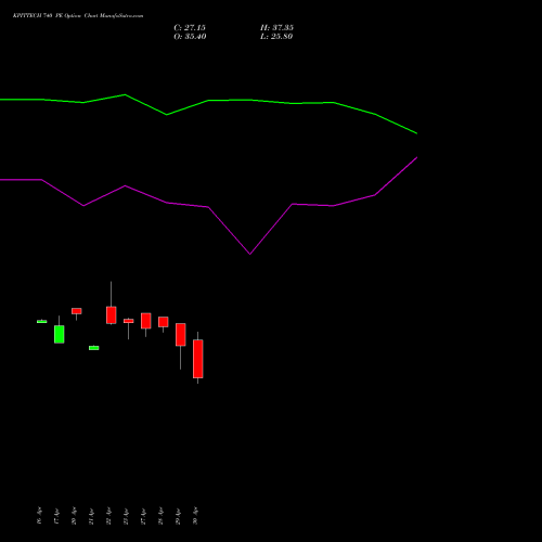 KPITTECH 740 PE (PUT) 26 May 2026 options price chart analysis Kpit Technologies Limited 