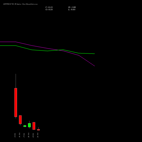 KPITTECH 750 PE (PUT) 24 February 2026 options price chart analysis Kpit Technologies Limited 