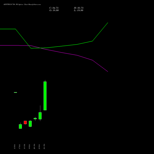 KPITTECH 750 PE (PUT) 30 March 2026 options price chart analysis Kpit Technologies Limited 
