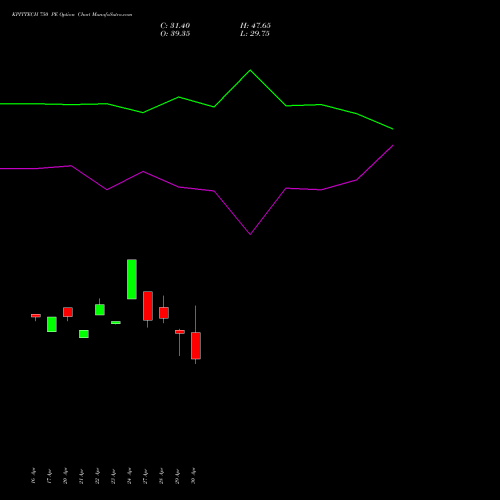 KPITTECH 750 PE (PUT) 26 May 2026 options price chart analysis Kpit Technologies Limited 