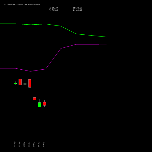 KPITTECH 750 PE (PUT) 30 June 2026 options price chart analysis Kpit Technologies Limited 