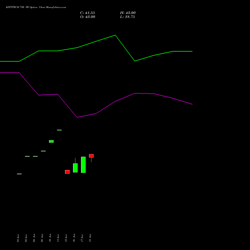 KPITTECH 750 PE (PUT) 28 July 2026 options price chart analysis Kpit Technologies Limited 
