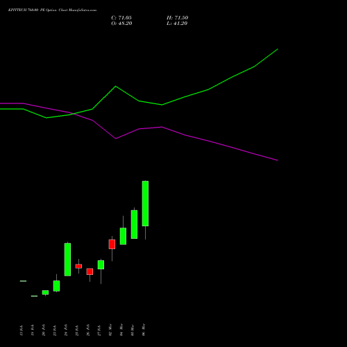 KPITTECH 760.00 PE (PUT) 30 March 2026 options price chart analysis Kpit Technologies Limited 