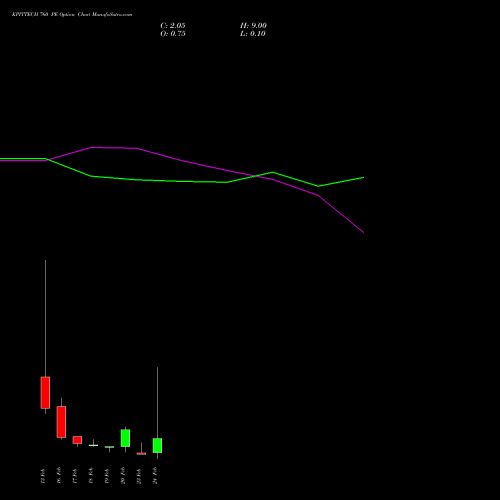 KPITTECH 760 PE (PUT) 24 February 2026 options price chart analysis Kpit Technologies Limited 