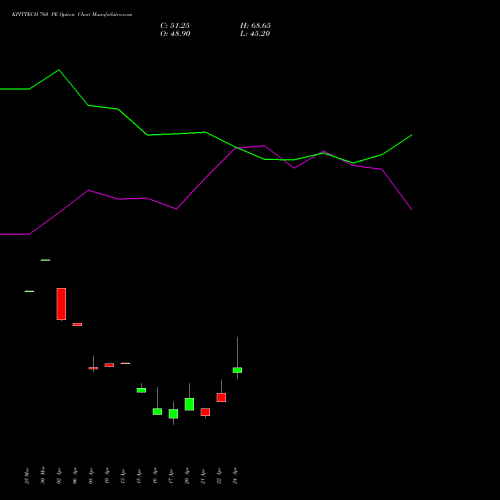 KPITTECH 760 PE (PUT) 28 April 2026 options price chart analysis Kpit Technologies Limited 
