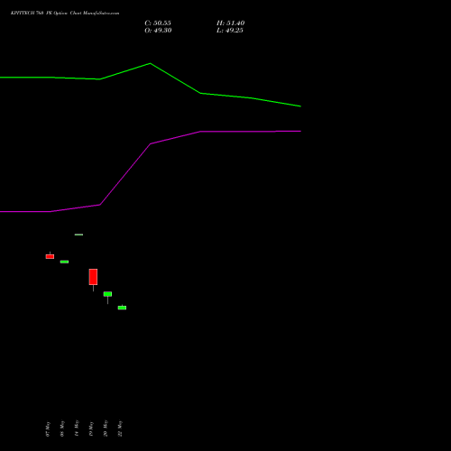 KPITTECH 760 PE (PUT) 30 June 2026 options price chart analysis Kpit Technologies Limited 