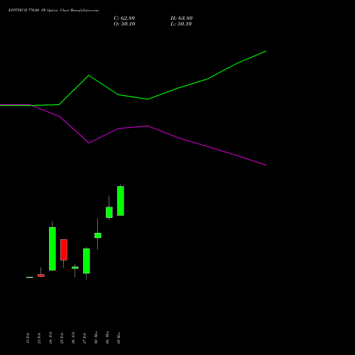 KPITTECH 770.00 PE (PUT) 30 March 2026 options price chart analysis Kpit Technologies Limited 
