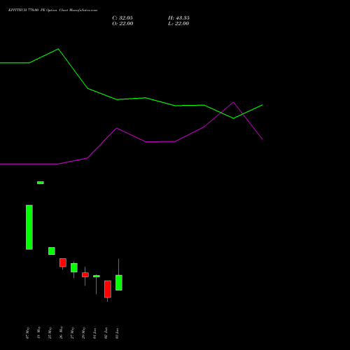 KPITTECH 770.00 PE (PUT) 30 June 2026 options price chart analysis Kpit Technologies Limited 