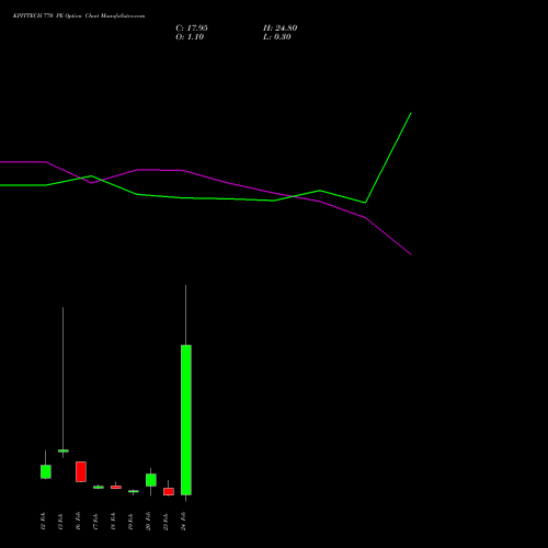 KPITTECH 770 PE (PUT) 24 February 2026 options price chart analysis Kpit Technologies Limited 