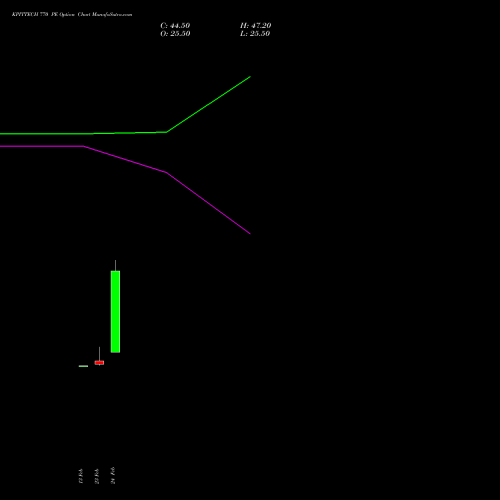 KPITTECH 770 PE (PUT) 30 March 2026 options price chart analysis Kpit Technologies Limited 