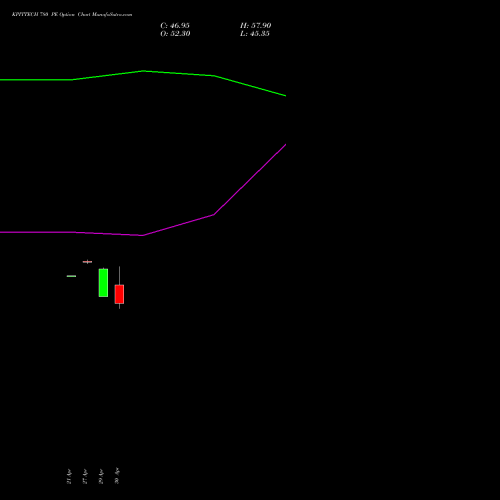 KPITTECH 780 PE (PUT) 26 May 2026 options price chart analysis Kpit Technologies Limited 