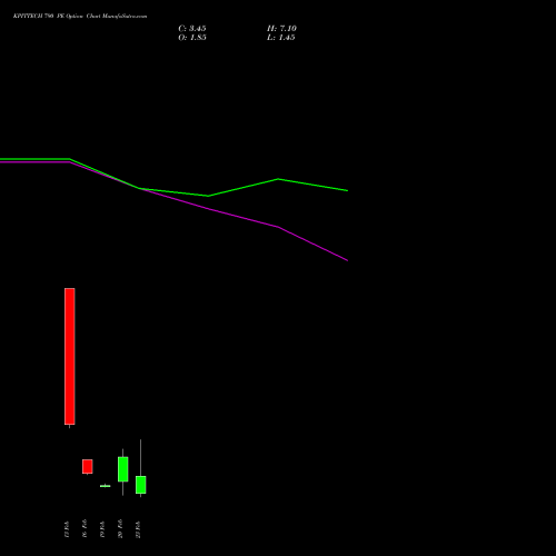 KPITTECH 790 PE (PUT) 24 February 2026 options price chart analysis Kpit Technologies Limited 