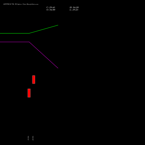 KPITTECH 790 PE (PUT) 30 March 2026 options price chart analysis Kpit Technologies Limited 