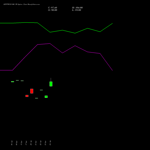 KPITTECH 800 PE (PUT) 26 May 2026 options price chart analysis Kpit Technologies Limited 