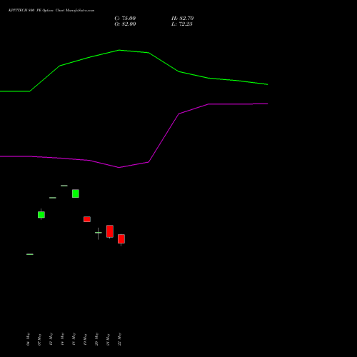 KPITTECH 800 PE (PUT) 30 June 2026 options price chart analysis Kpit Technologies Limited 