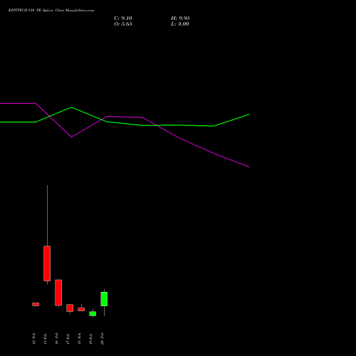 KPITTECH 810 PE (PUT) 24 February 2026 options price chart analysis Kpit Technologies Limited 